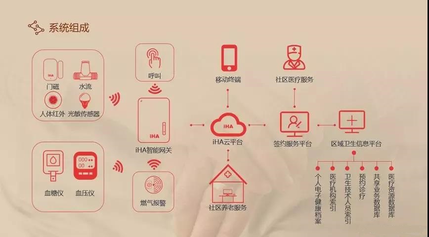 上海天若信息科技有限公司提供以下業務：智慧養老系統,智慧養老平台,智慧社區系統,智慧城市解決方案