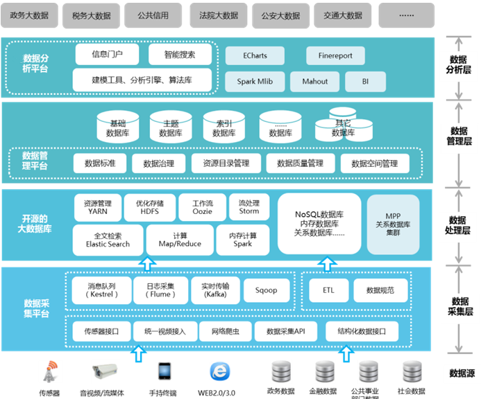 上海天若信息科技有限公司提供以下業務及服務：大數據平台,大數據管理平台,政務大數據平台