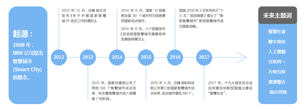 上海天若信息科技有限公司提供以下業務及服務：智慧城市建設方案,智慧城市規劃方案,新型智慧城市建設