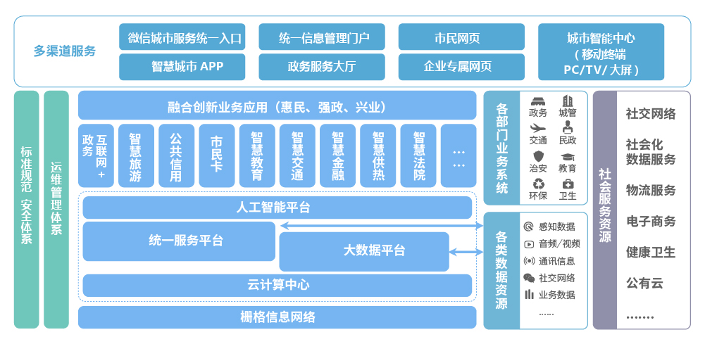 上海天若信息科技有限公司提供以下業務及服務：智慧城市建設方案,智慧城市規劃方案,新型智慧城市建設